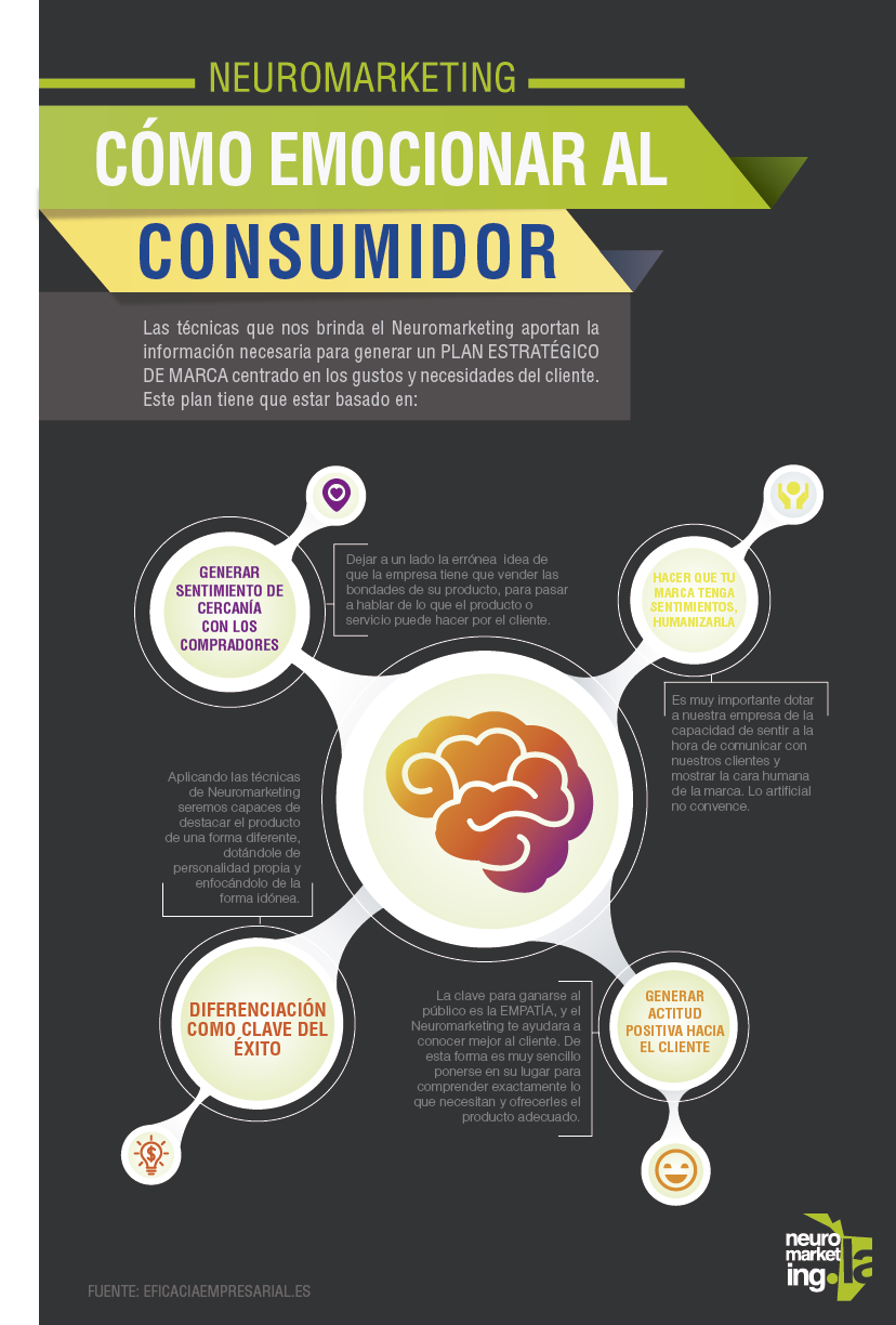Neuromarketing: cómo emocionar al consumidor